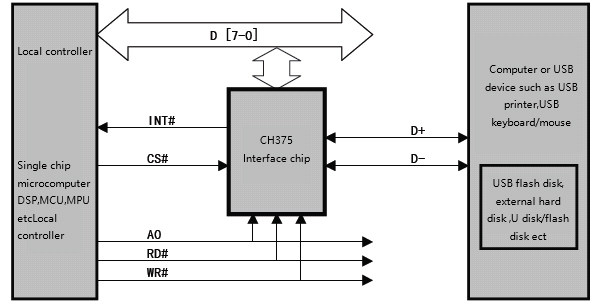 interface chip: CH375 - NanjingQinhengMicroelectronics